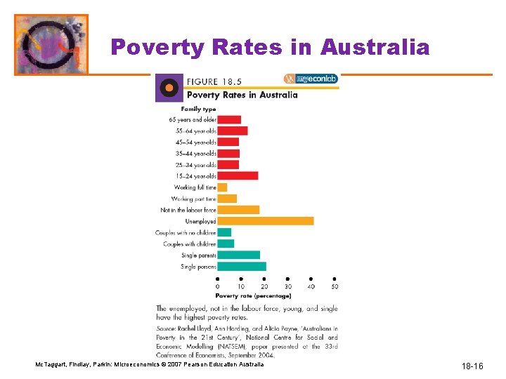 Poverty Rates in Australia Mc. Taggart, Findlay, Parkin: Microeconomics © 2007 Pearson Education Australia