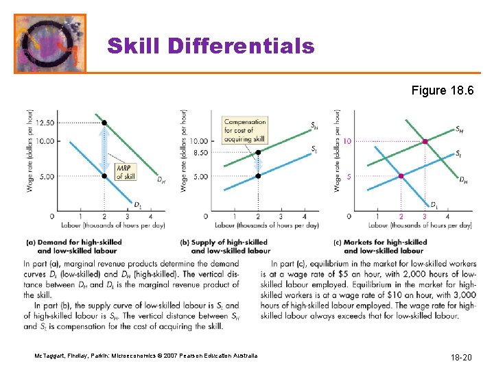 Skill Differentials Figure 18. 6 Mc. Taggart, Findlay, Parkin: Microeconomics © 2007 Pearson Education