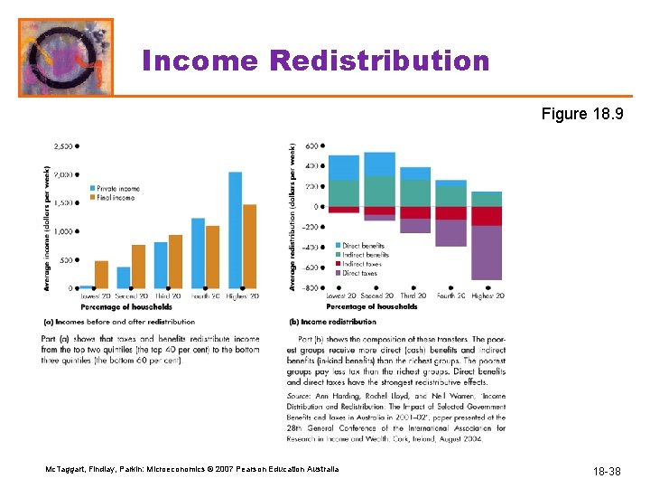 Income Redistribution Figure 18. 9 Mc. Taggart, Findlay, Parkin: Microeconomics © 2007 Pearson Education