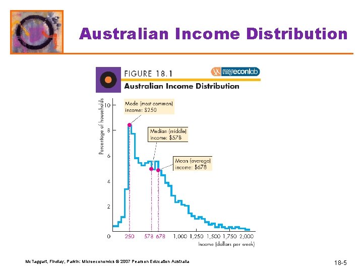 Australian Income Distribution Mc. Taggart, Findlay, Parkin: Microeconomics © 2007 Pearson Education Australia 18