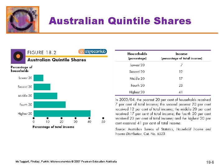 Australian Quintile Shares Mc. Taggart, Findlay, Parkin: Microeconomics © 2007 Pearson Education Australia 18