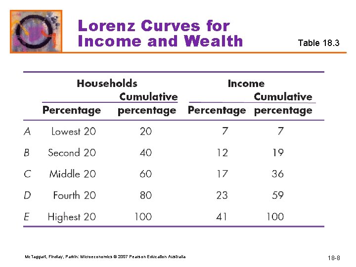 Lorenz Curves for Income and Wealth Mc. Taggart, Findlay, Parkin: Microeconomics © 2007 Pearson