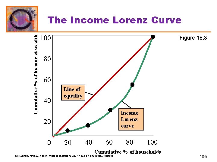 Cumulative % of income & wealth The Income Lorenz Curve 100 Figure 18. 3