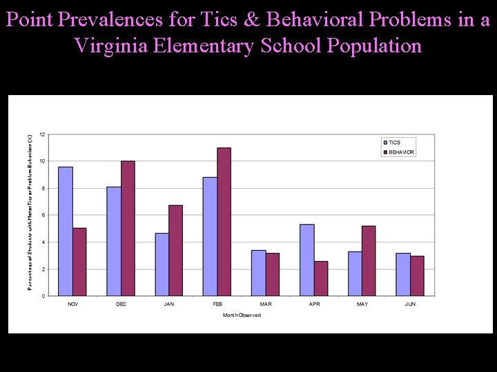 Point Prevalences for Tics & Behavioral Problems in a Virginia Elementary School Population 