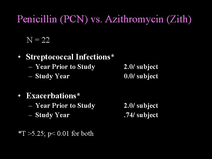 Penicillin (PCN) vs. Azithromycin (Zith) N = 22 • Streptococcal Infections* – Year Prior