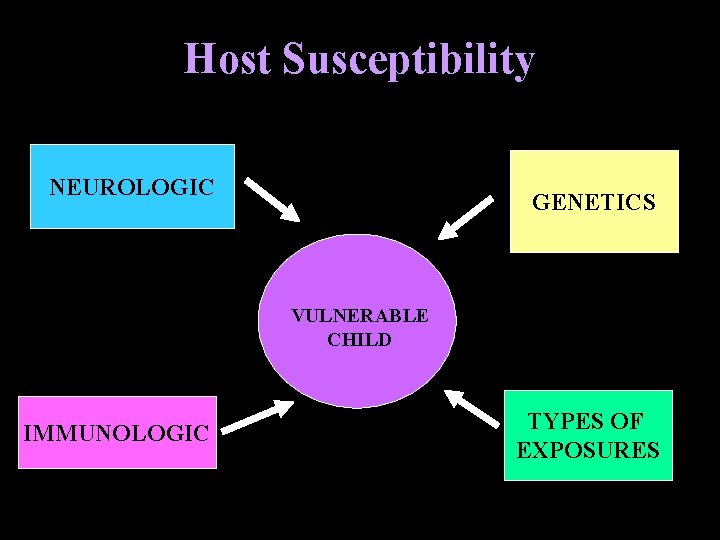 Host Susceptibility NEUROLOGIC GENETICS VULNERABLE CHILD IMMUNOLOGIC TYPES OF EXPOSURES 