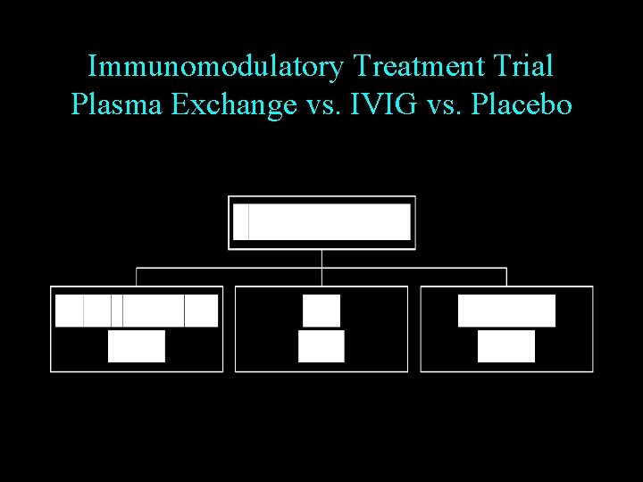 Immunomodulatory Treatment Trial Plasma Exchange vs. IVIG vs. Placebo 