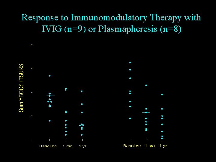 Response to Immunomodulatory Therapy with IVIG (n=9) or Plasmapheresis (n=8) 