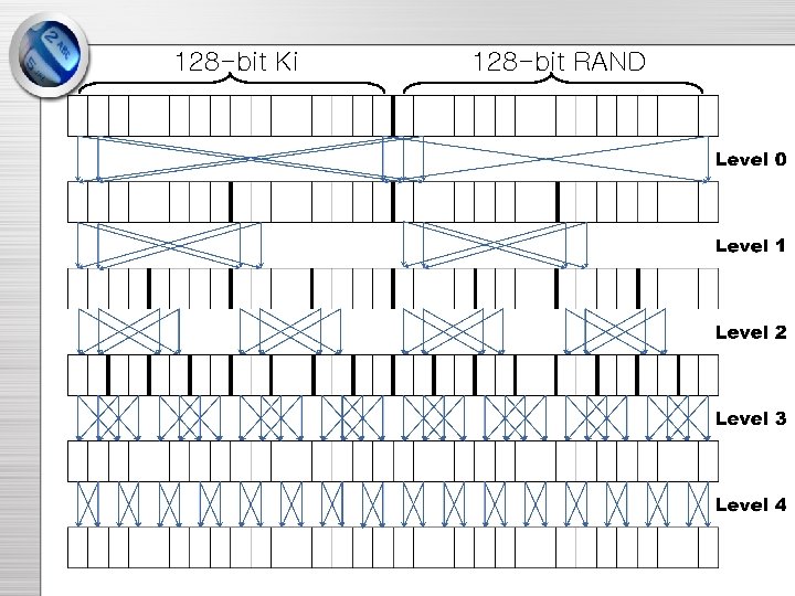 128 -bit Ki 128 -bit RAND 128 -bit Ki 128 -bit RAND