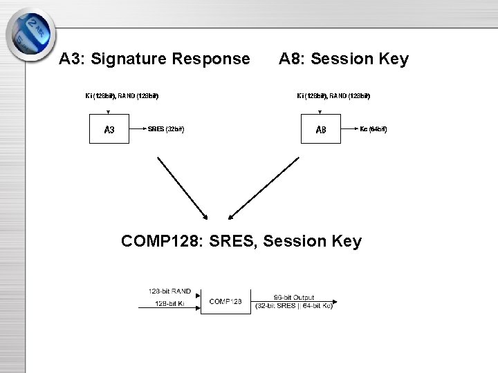 A 3: Signature Response A 8: Session Key COMP 128: SRES, Session Key A 3: Signature Response A 8: Session Key COMP 128: SRES, Session Key