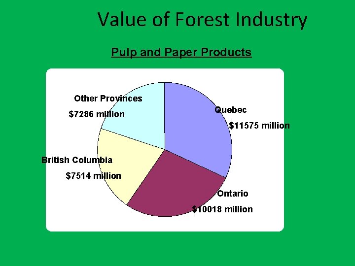 Value of Forest Industry Pulp and Paper Products Other Provinces $7286 million Quebec $11575