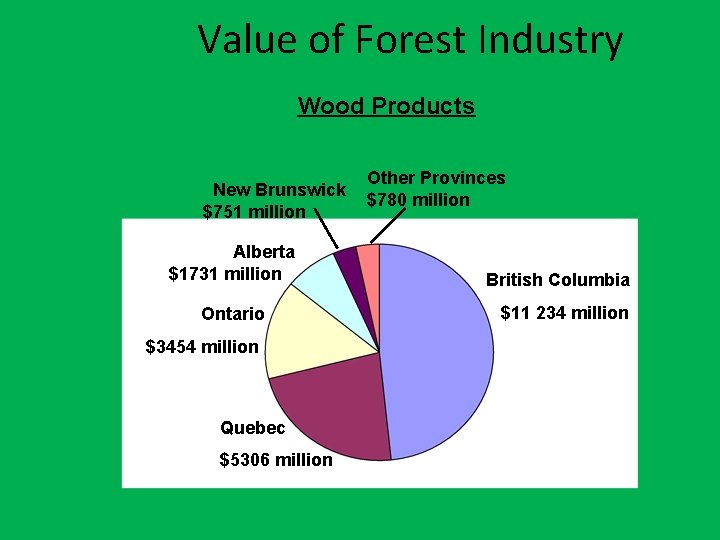 Value of Forest Industry Wood Products Other Provinces New Brunswick $780 million $751 million