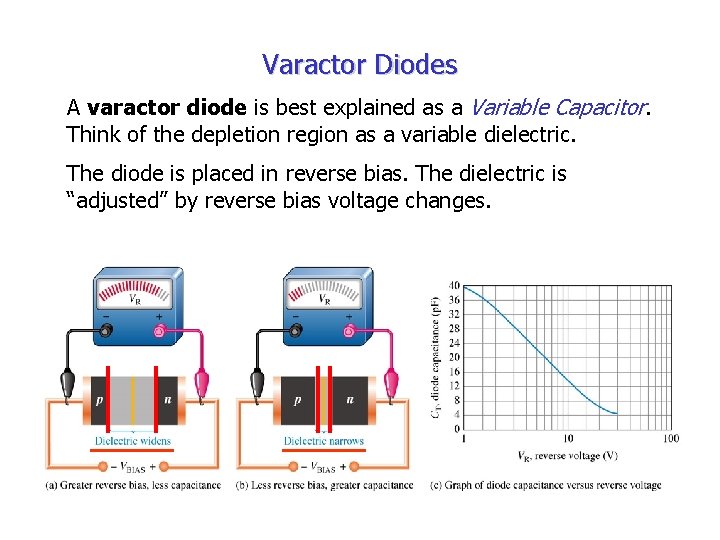 Varactor Diodes A varactor diode is best explained as a Variable Capacitor. Think of