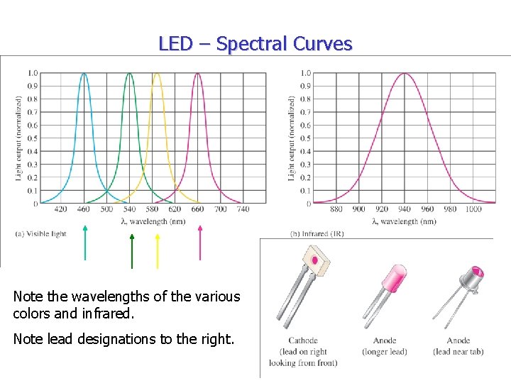 LED – Spectral Curves Note the wavelengths of the various colors and infrared. Note