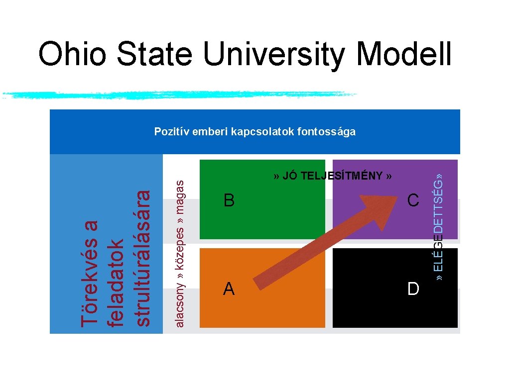 Ohio State University Modell » JÓ TELJESÍTMÉNY » B C A D » ELÉGEDETTSÉG»