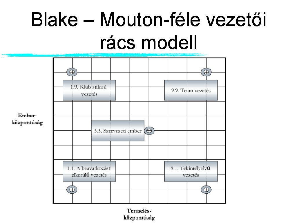 Blake – Mouton-féle vezetői rács modell Blake – Mouton-féle vezetői rács modell