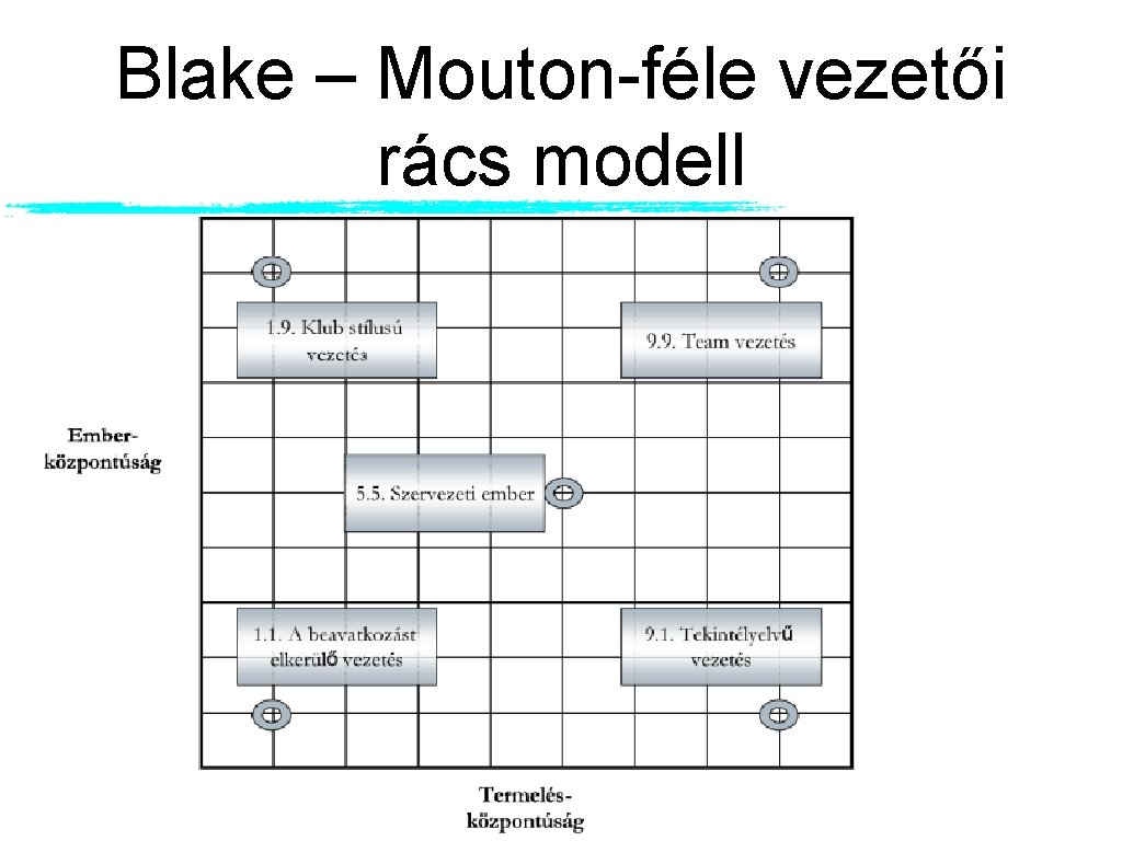 Blake – Mouton-féle vezetői rács modell 