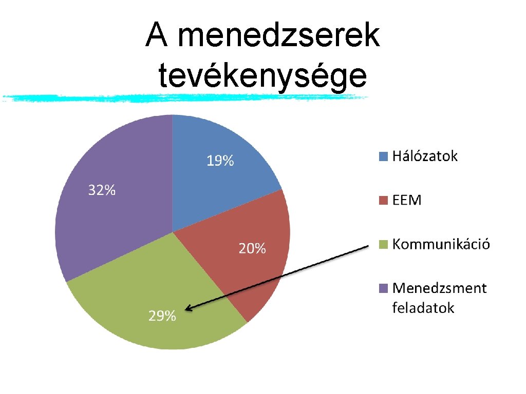 A menedzserek tevékenysége A menedzserek tevékenysége
