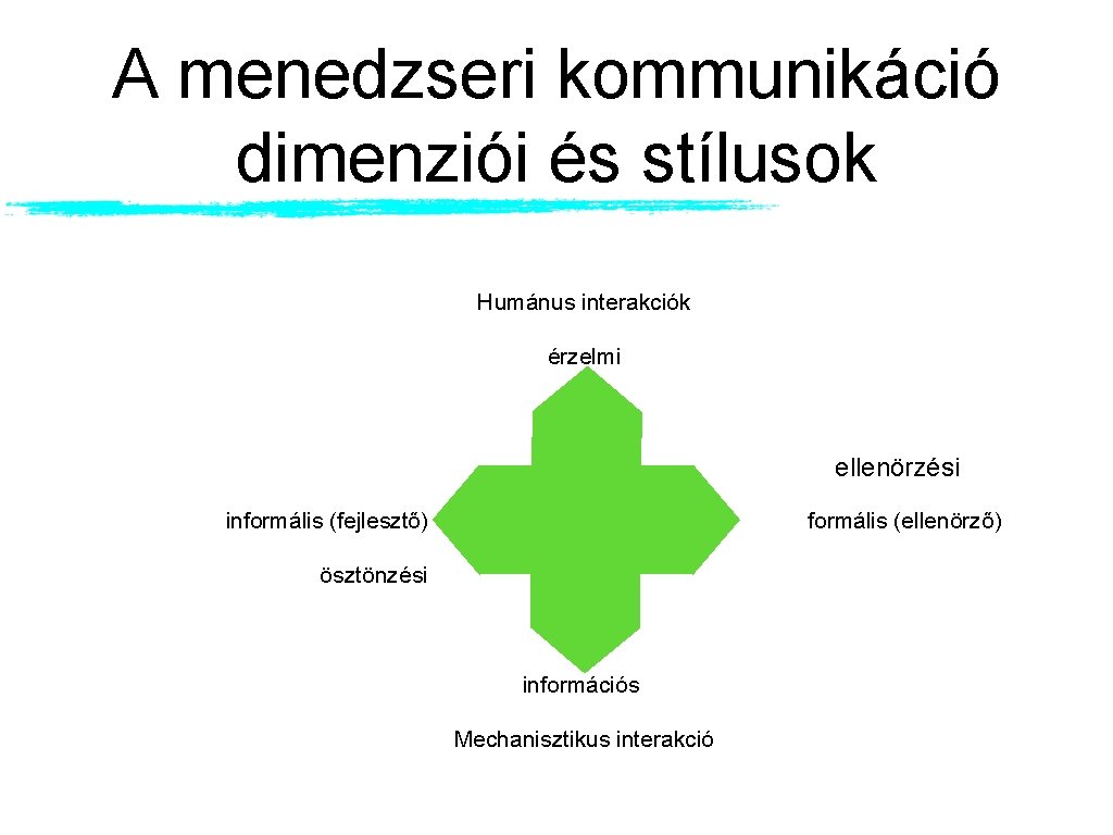 A menedzseri kommunikáció dimenziói és stílusok Humánus interakciók érzelmi ellenörzési informális (fejlesztő) formális (ellenörző)