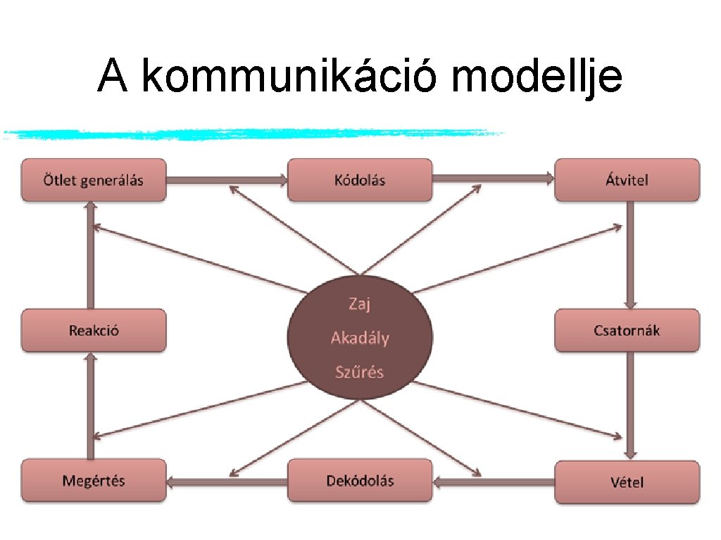 A kommunikáció modellje A kommunikáció modellje