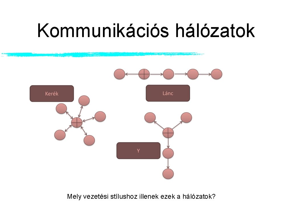 Kommunikációs hálózatok Mely vezetési stílushoz illenek ezek a hálózatok? Kommunikációs hálózatok Mely vezetési stílushoz illenek ezek a hálózatok?