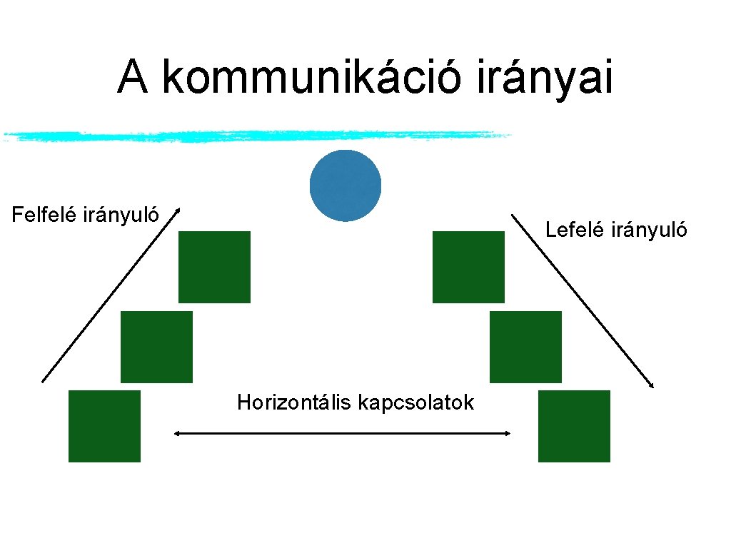 A kommunikáció irányai Felfelé irányuló Lefelé irányuló Horizontális kapcsolatok 