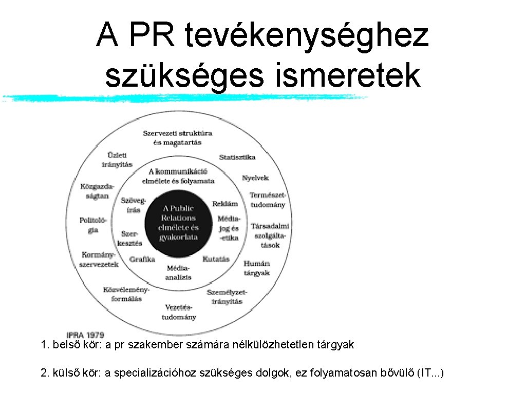 A PR tevékenységhez szükséges ismeretek 1. belső kör: a pr szakember számára nélkülözhetetlen tárgyak A PR tevékenységhez szükséges ismeretek 1. belső kör: a pr szakember számára nélkülözhetetlen tárgyak