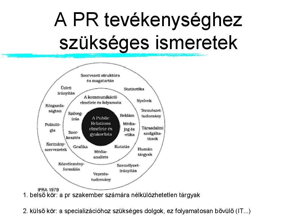 A PR tevékenységhez szükséges ismeretek 1. belső kör: a pr szakember számára nélkülözhetetlen tárgyak