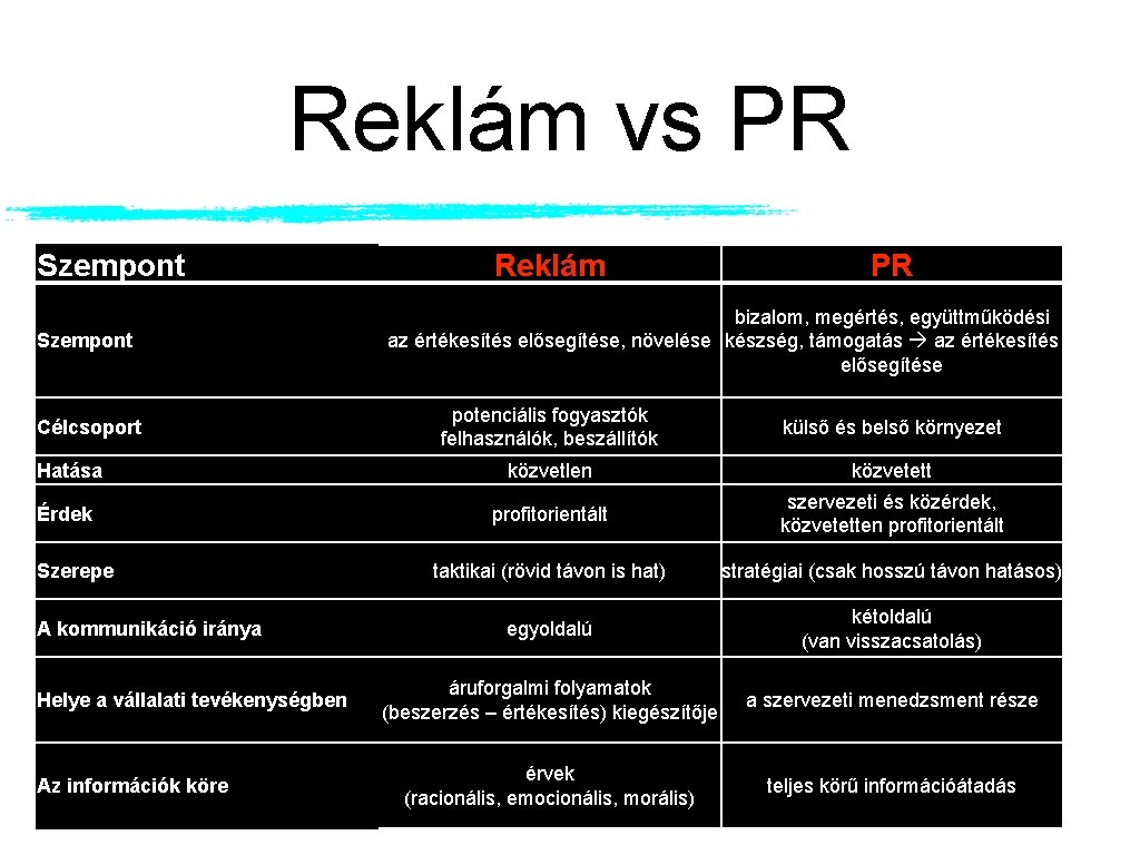 Reklám vs PR Szempont Reklám PR bizalom, megértés, együttműködési az értékesítés elősegítése, növelése készség,