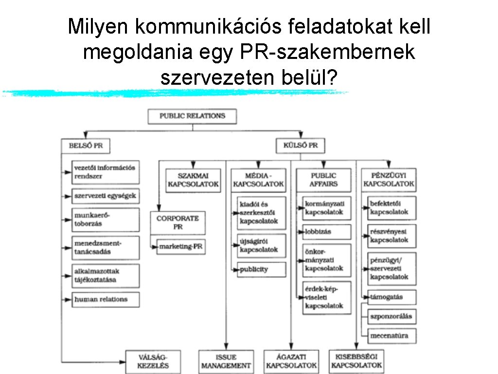Milyen kommunikációs feladatokat kell megoldania egy PR-szakembernek szervezeten belül? Milyen kommunikációs feladatokat kell megoldania egy PR-szakembernek szervezeten belül?