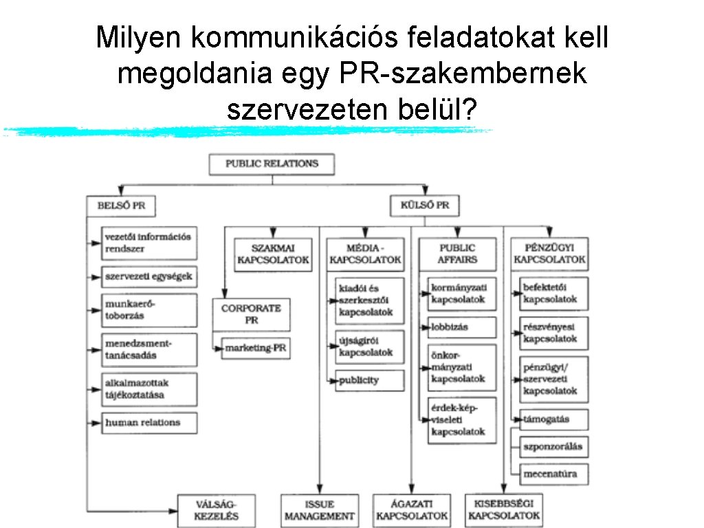 Milyen kommunikációs feladatokat kell megoldania egy PR-szakembernek szervezeten belül? 