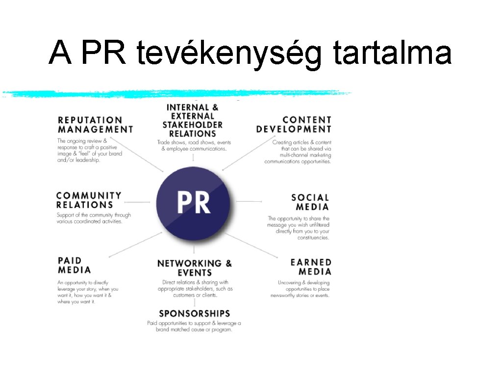 A PR tevékenység tartalma A PR tevékenység tartalma