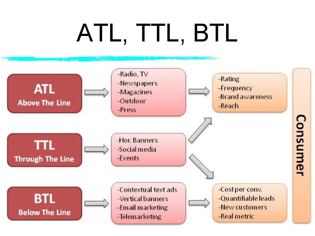 ATL, TTL, BTL 