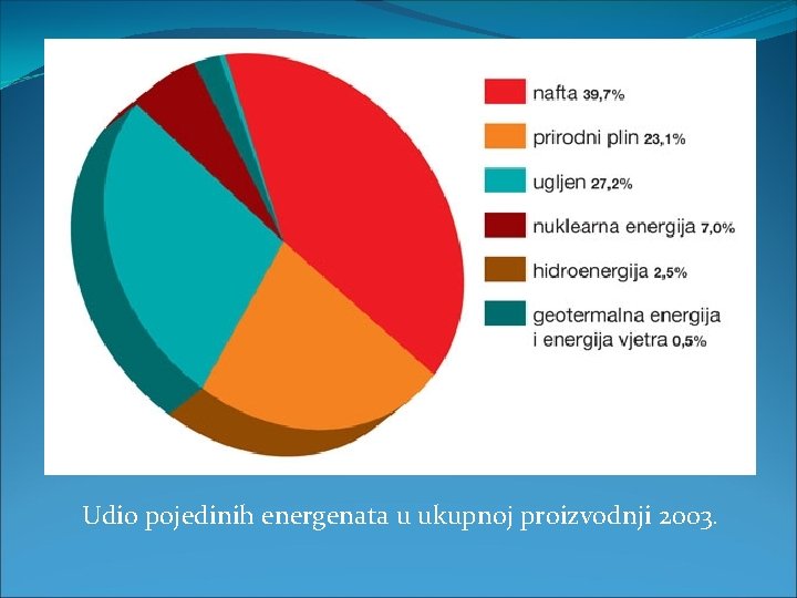 Udio pojedinih energenata u ukupnoj proizvodnji 2003. 