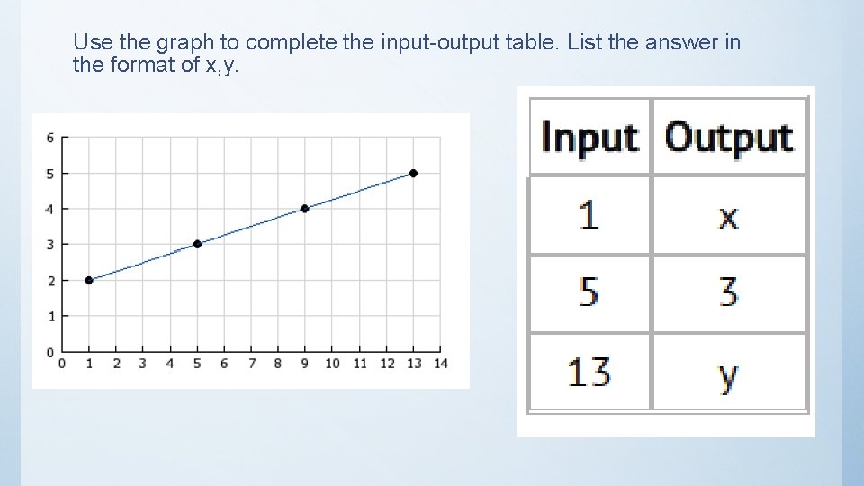 Use the graph to complete the input-output table. List the answer in the format