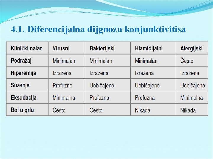 4. 1. Diferencijalna dijgnoza konjunktivitisa 