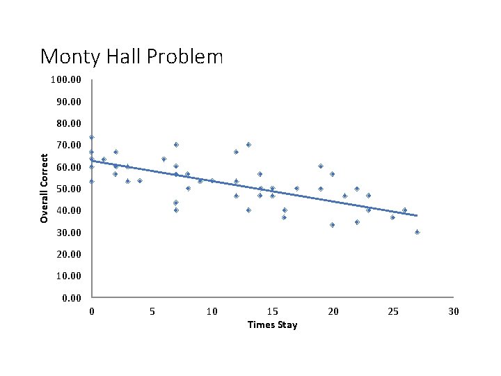 Monty Hall Problem 100. 00 90. 00 80. 00 Overall Correct 70. 00 60.