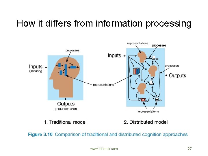 How it differs from information processing www. id-book. com 27 
