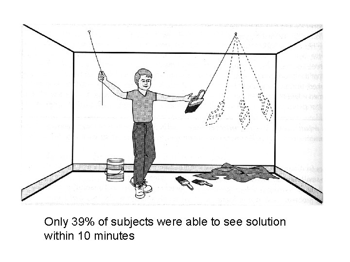 Only 39% of subjects were able to see solution within 10 minutes 
