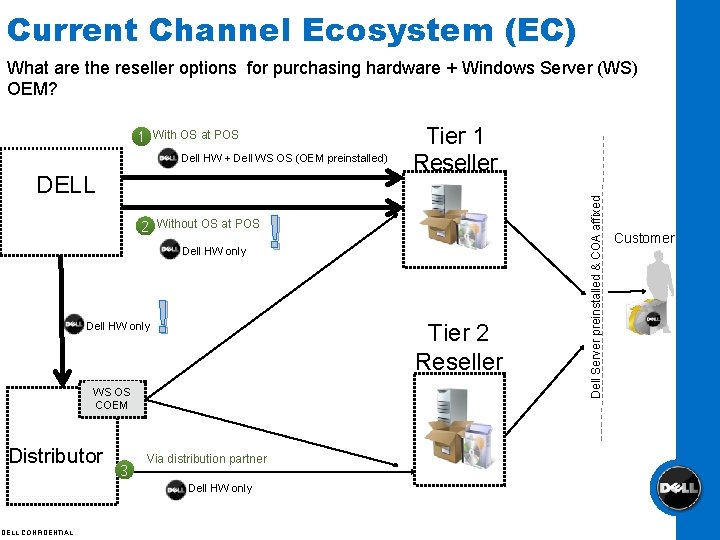 Current Channel Ecosystem (EC) What are the reseller options for purchasing hardware + Windows