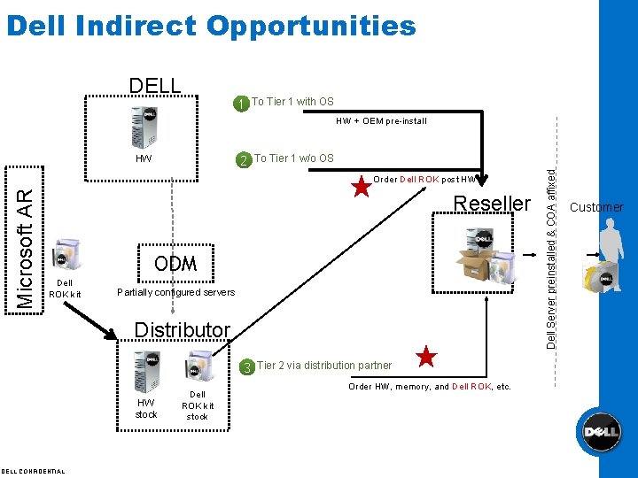 Dell Indirect Opportunities DELL 1 To Tier 1 with OS HW + OEM pre-install
