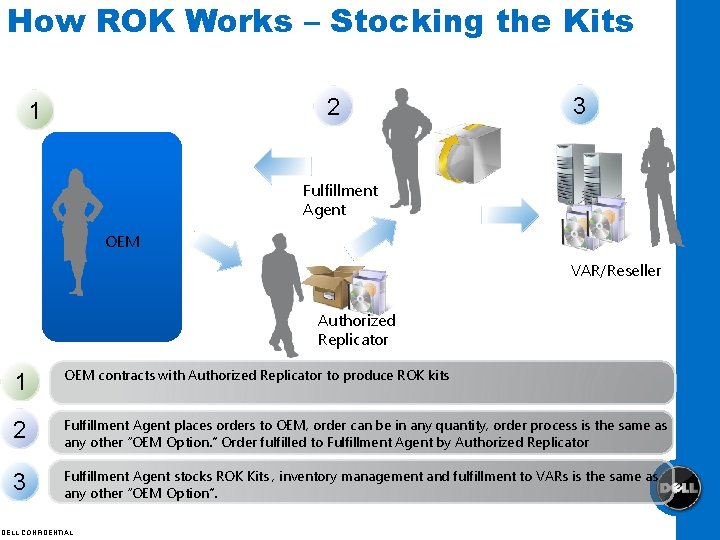 How ROK Works – Stocking the Kits 2 1 3 Fulfillment Agent OEM VAR/Reseller