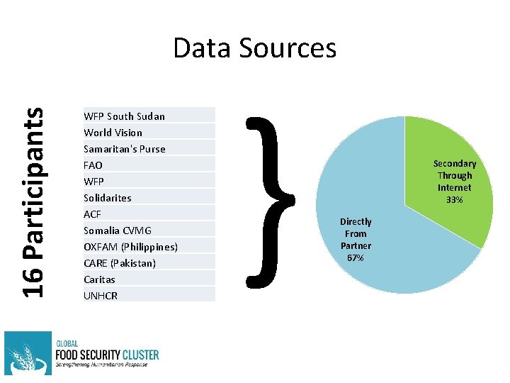 16 Participants Data Sources WFP South Sudan World Vision Samaritan's Purse FAO WFP Solidarites