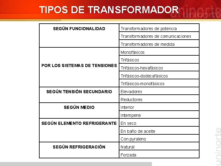 TIPOS DE TRANSFORMADOR SEGÚN FUNCIONALIDAD Transformadores de potencia Transformadores de comunicaciones Transformadores de medida