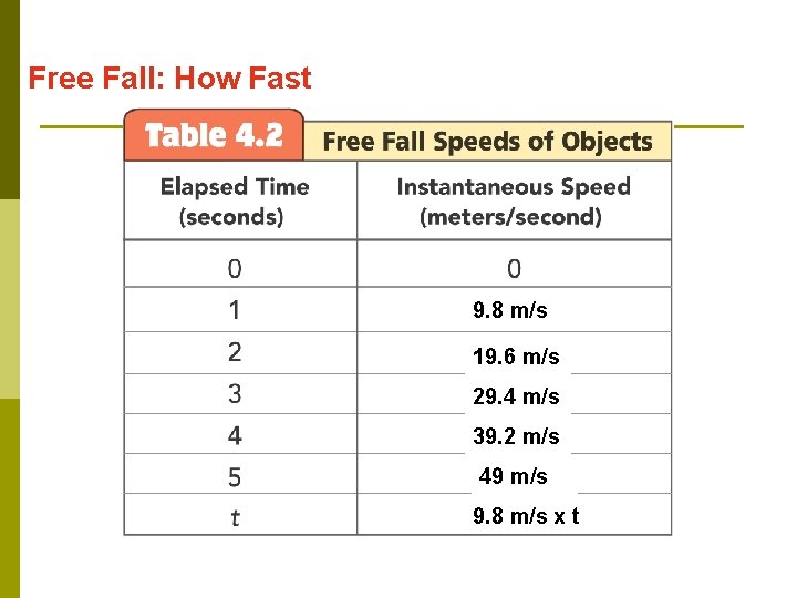 Free Fall: How Fast 9. 8 m/s 19. 6 m/s 29. 4 m/s 39.