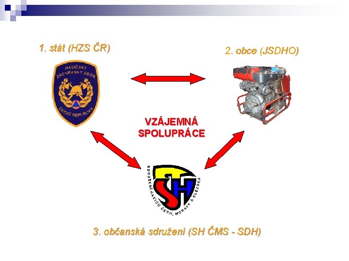 1. stát (HZS ČR) 2. obce (JSDHO) VZÁJEMNÁ SPOLUPRÁCE 3. občanská sdružení (SH ČMS