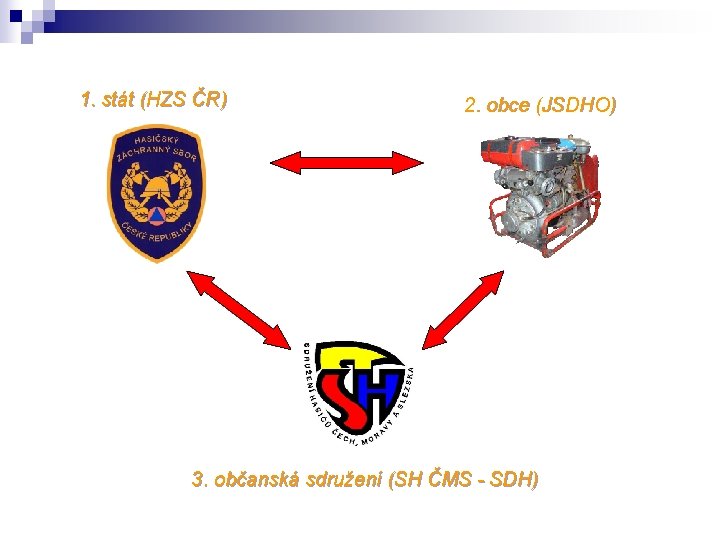 1. stát (HZS ČR) 2. obce (JSDHO) 3. občanská sdružení (SH ČMS - SDH)