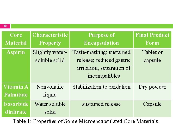 10 Core Material Characteristic Property Aspirin Slightly water- Taste-masking; sustained release; reduced gastric soluble