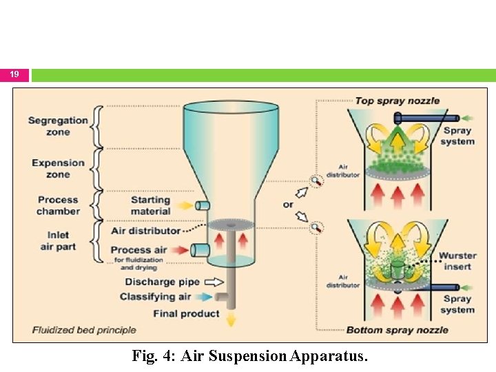 19 Fig. 4: Air Suspension Apparatus. 