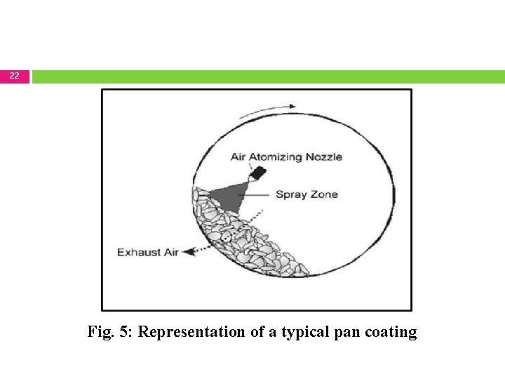 22 Fig. 5: Representation of a typical pan coating 